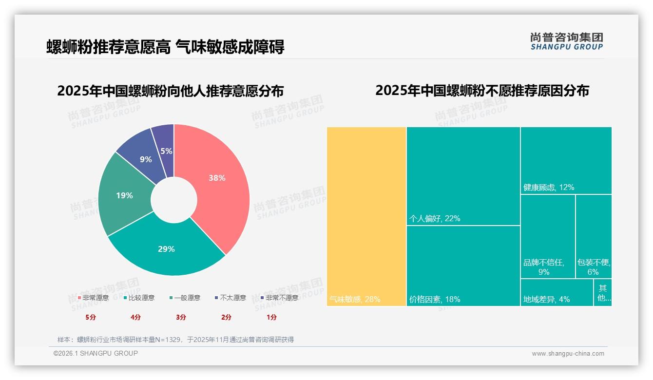抖音78.5%份额主导螺蛳粉销售多平台布局成降本必选项——尚普咨询集团行业透视-2026年1月-螺蛳粉-38