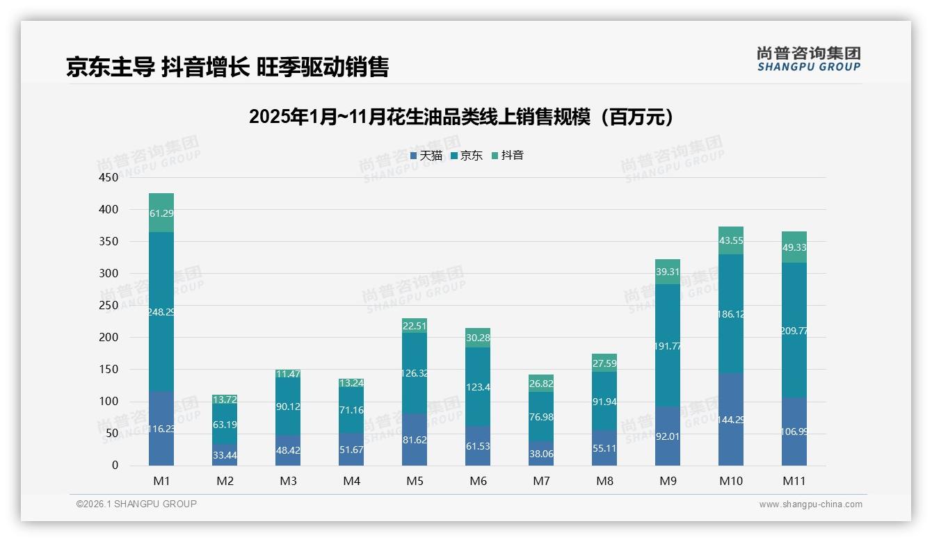 54%依赖促销，花生油大包装占55%销量，尚普咨询集团趋势雷达：4升5升装成利润抓手-2026年1月-花生油-38