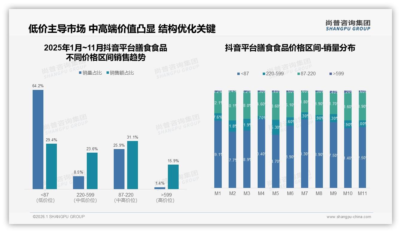 尚普咨询集团品类洞察：50元100元价格带占38%膳食食品销量，中等价位最吃香-2026年1月-膳食食品-38