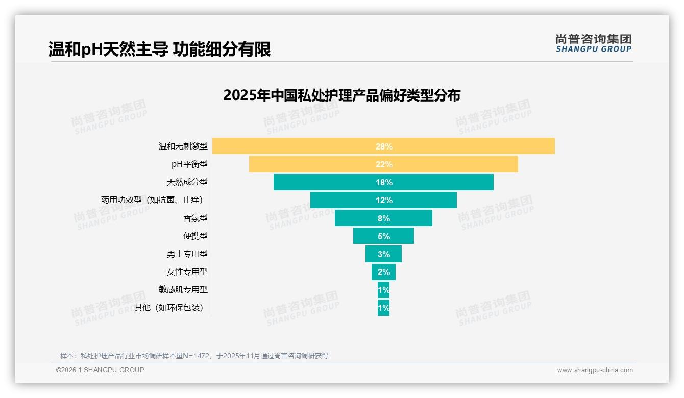 私处护理产品夏季销量占35%，品牌抢35%旺季增量——尚普咨询集团数据洞察-2026年1月-私处护理产品-38