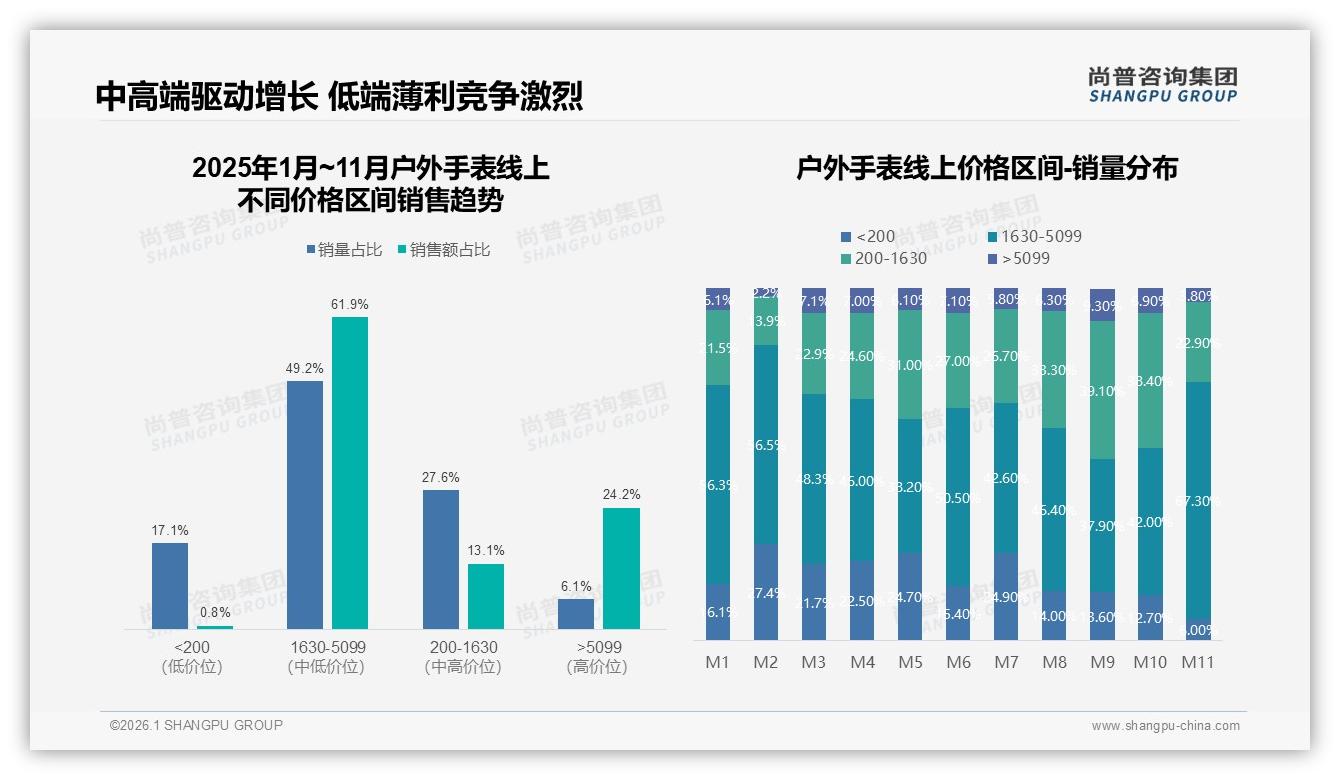 41%消费者愿花千元买户外手表，中段价格带成必争之地——尚普咨询集团数据洞察-2026年1月-户外手表-38