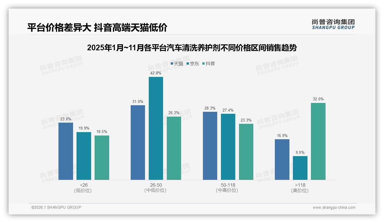 尚普咨询集团品类洞察：抖音32%高端占比远超天猫9.9%，汽车清洗养护剂溢价直播场-2026年1月-汽车清洗养护剂-38