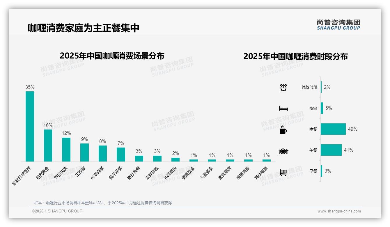 54%消费者愿推荐咖喱但27%嫌口味个人化，尚普咨询集团深度调研：复购率瓶颈待破-2026年1月-咖喱-38