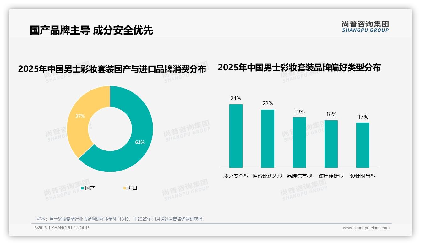 63%国货男士彩妆套装领跑，成分安全成第一卖点——尚普咨询集团男士彩妆套装品类年报-2026年1月-男士彩妆套装-38