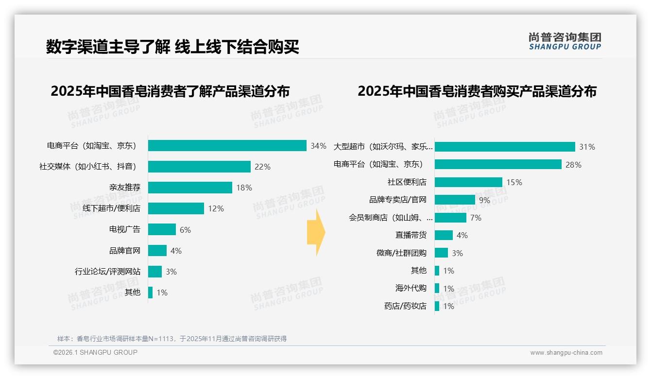 10到20元价位占比42%才是香皂主流，尚普咨询集团数据洞察：高端化为何难破局-2026年1月-香皂-38
