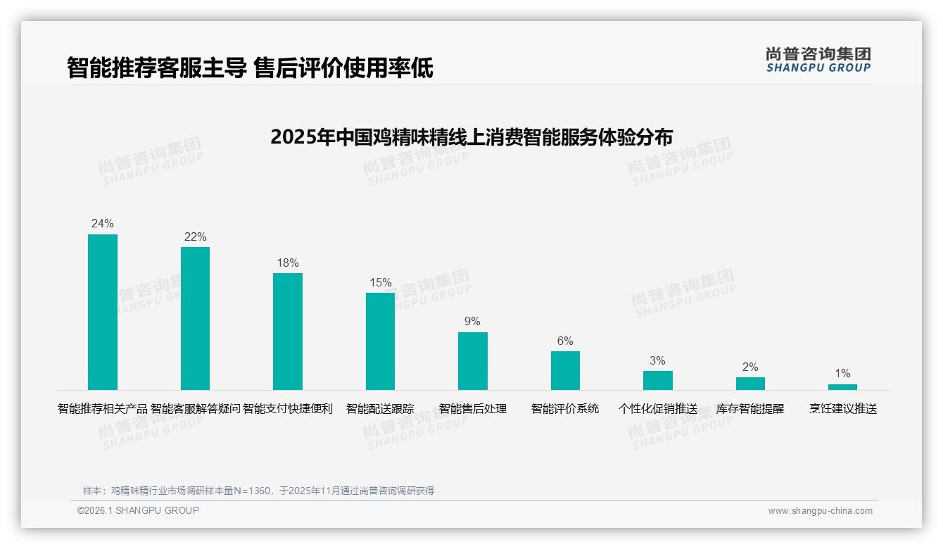 抖音18至35元价格带55%销量占比鸡精味精中端爆发——尚普咨询集团报告披露-2026年1月-鸡精味精-38