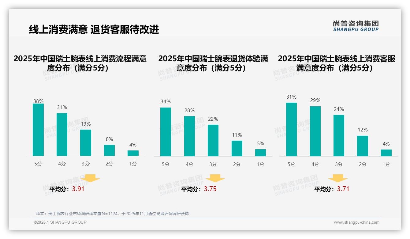 34%中端1~3万元瑞士腕表主导，京东47.9%高端占比领先——尚普咨询集团数据洞察-2026年1月-瑞士腕表-38