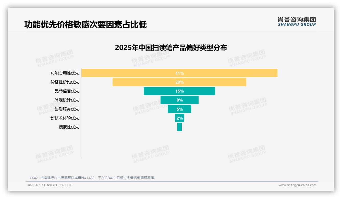 扫读笔新客占62%市场靠翻译功能31%份额驱动——尚普咨询集团白皮书指出-2026年1月-扫读笔-38