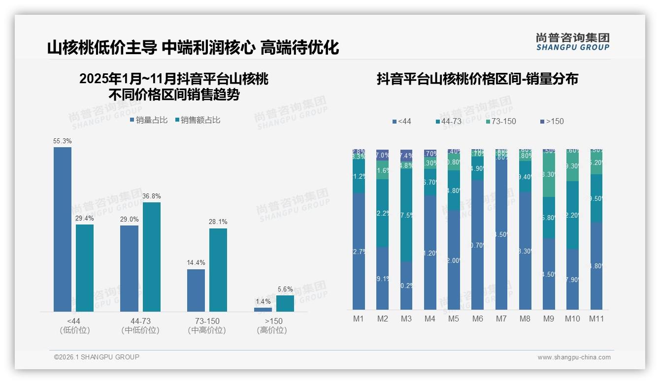 尚普咨询集团数据洞察：山核桃抖音55%低价销量占比，直播秒杀提升客单36.8%-2026年1月-山核桃-38