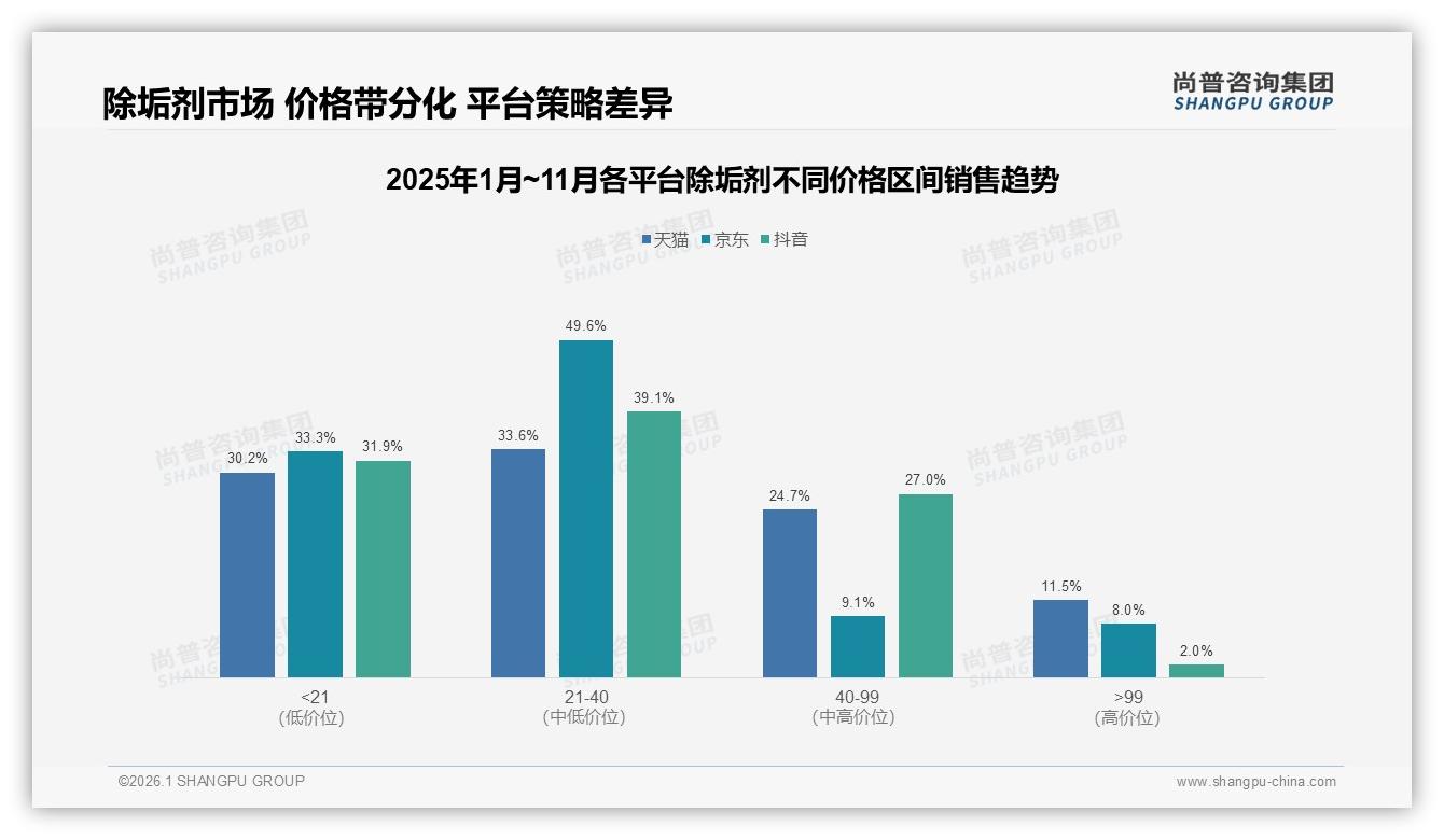 尚普咨询集团数据洞察：41%消费者单次20到50元除垢剂最认去污效果-2026年1月-除垢剂-38