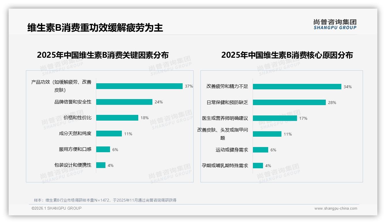 改善疲劳34%驱动维生素B购买，37%功效优先超品牌——尚普咨询集团独家披露-2026年1月-维生素B-38