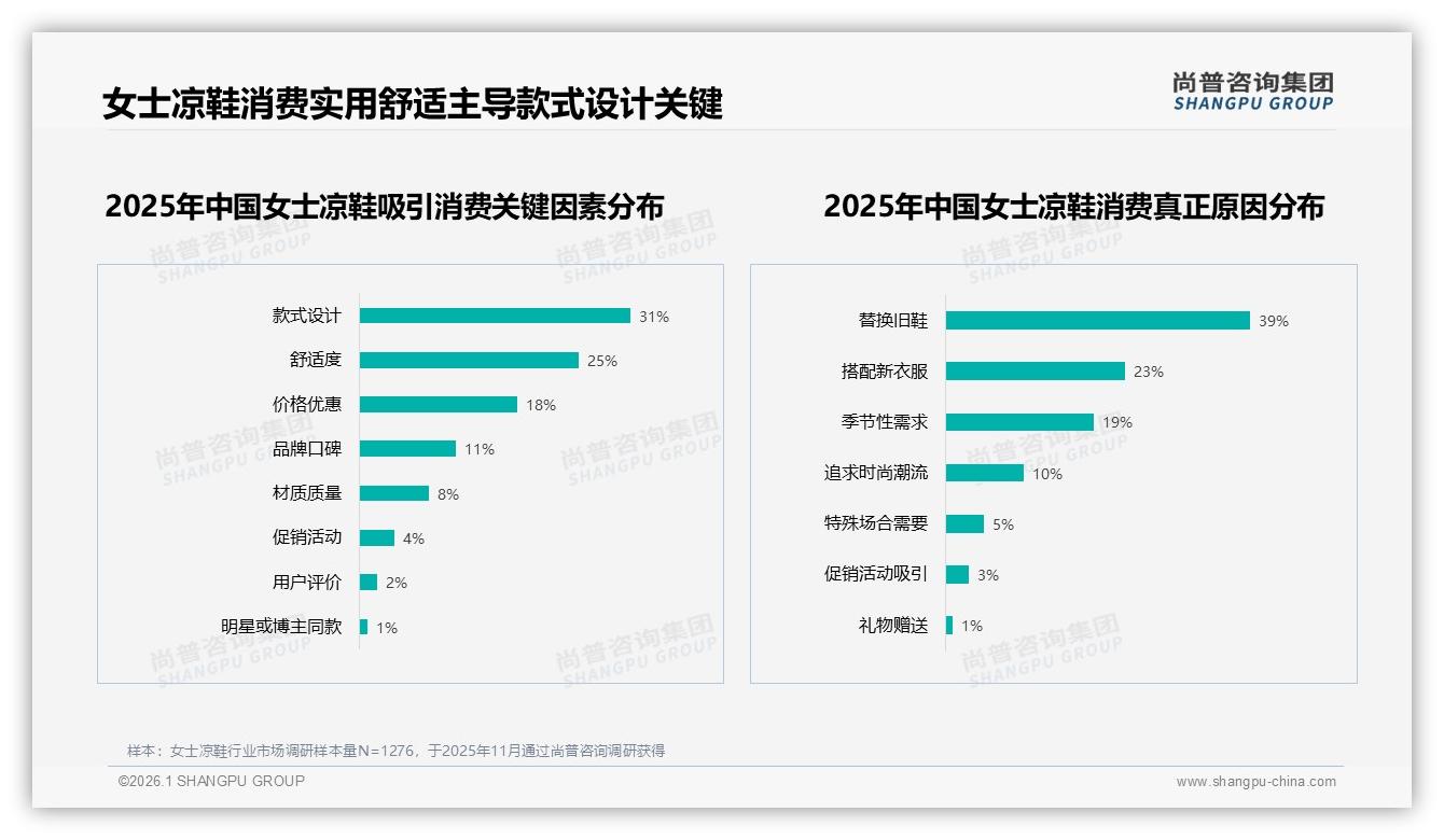 41%消费者每年仅买1至2双女士凉鞋，品牌如何拉高客单——尚普咨询集团报告披露-2026年1月-女士凉鞋-38