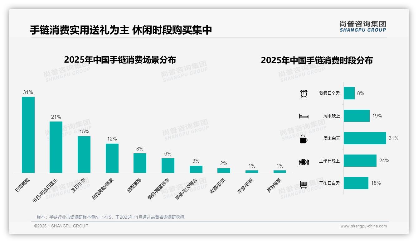 67.7%低价手链销量占比仅贡献9.8%销售额高端37.2%利润蓝海-2026年1月-手链-38