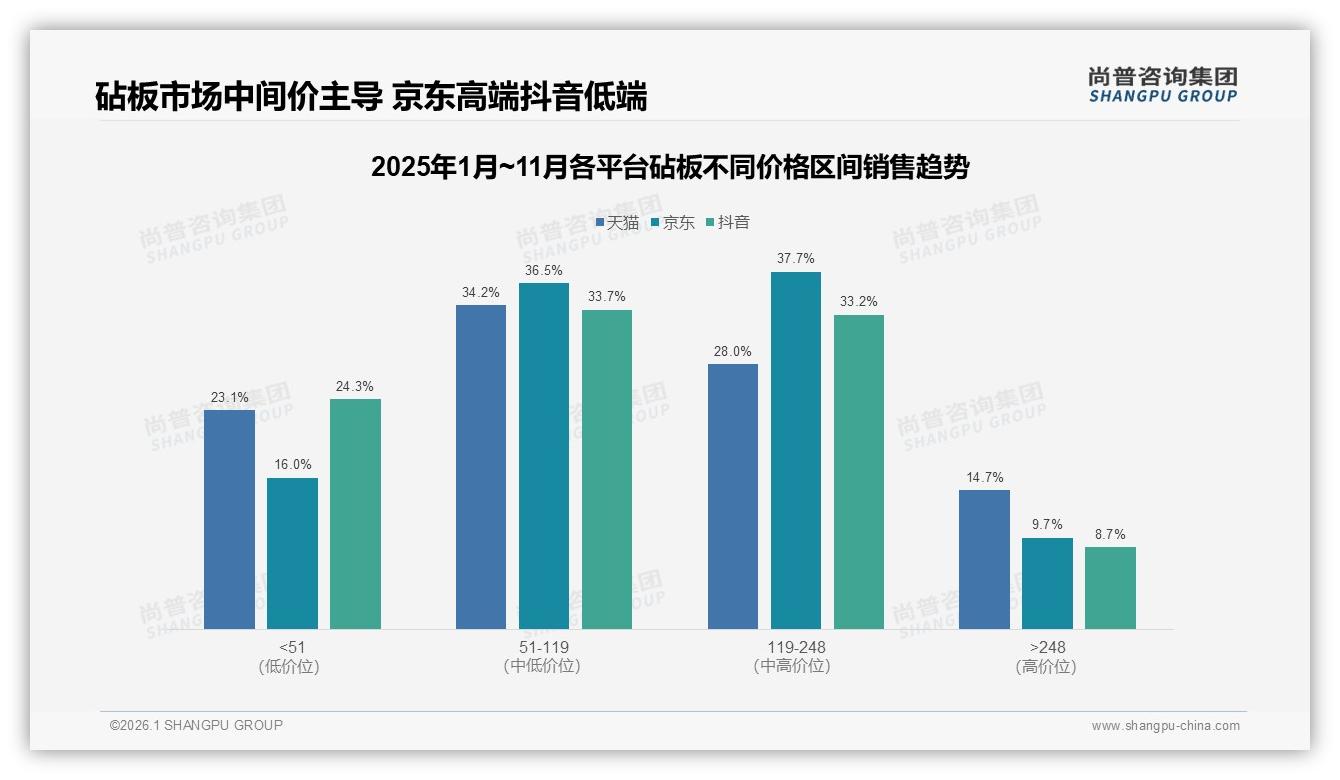 尚普咨询集团砧板趋势报告：中端51到248元贡献66%销售额，京东高端溢价显著-2026年1月-砧板-38