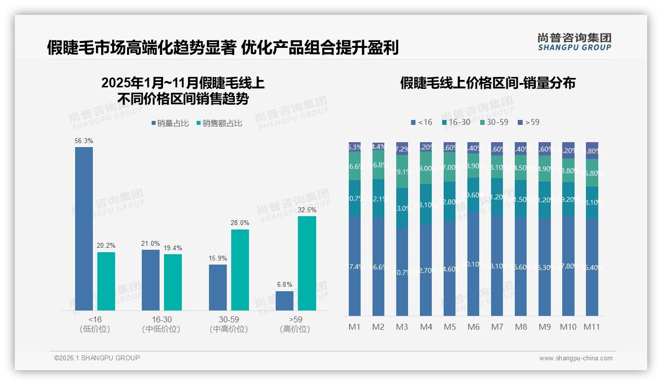 尚普咨询集团年度复盘：35%用户日常妆容用假睫毛，工作日晚上31%时段需求最旺-2026年1月-假睫毛-38