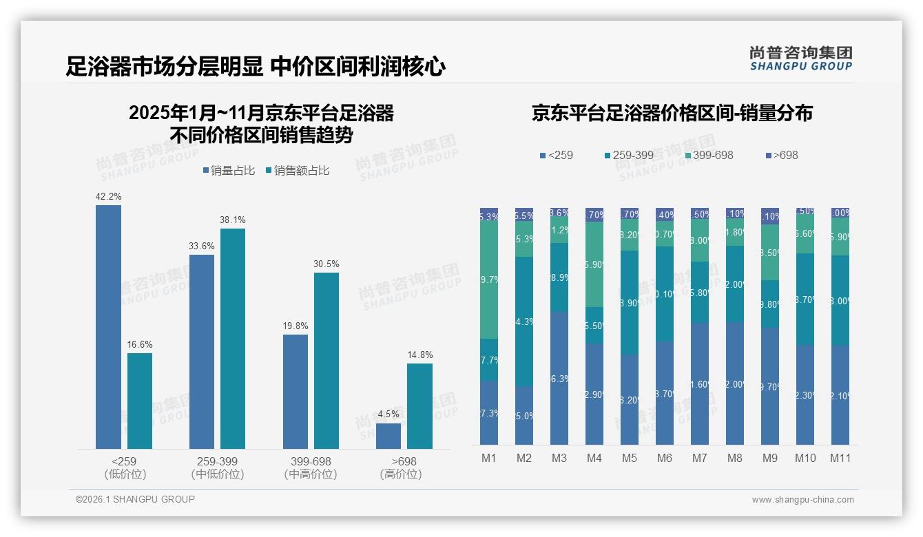 尚普咨询集团权威发布：中端足浴器259元贡献38%京东销售额京东用户更愿升级-2026年1月-足浴器-38