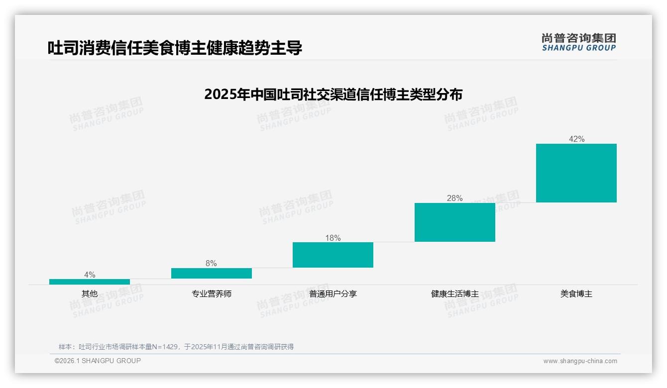 社交媒体广告38%影响力超电视18%，真实体验分享38%成吐司种草核心——主标题——尚普咨询集团吐司消费蓝皮书-2026年1月-吐司-38