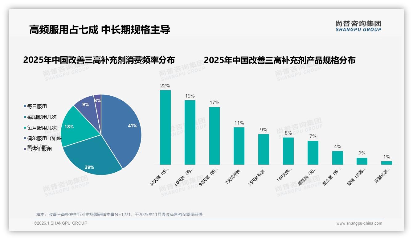 尚普咨询集团权威发布：26到45岁占57%改善三高补充剂市场靠自我保健-2026年1月-改善三高补充剂-38