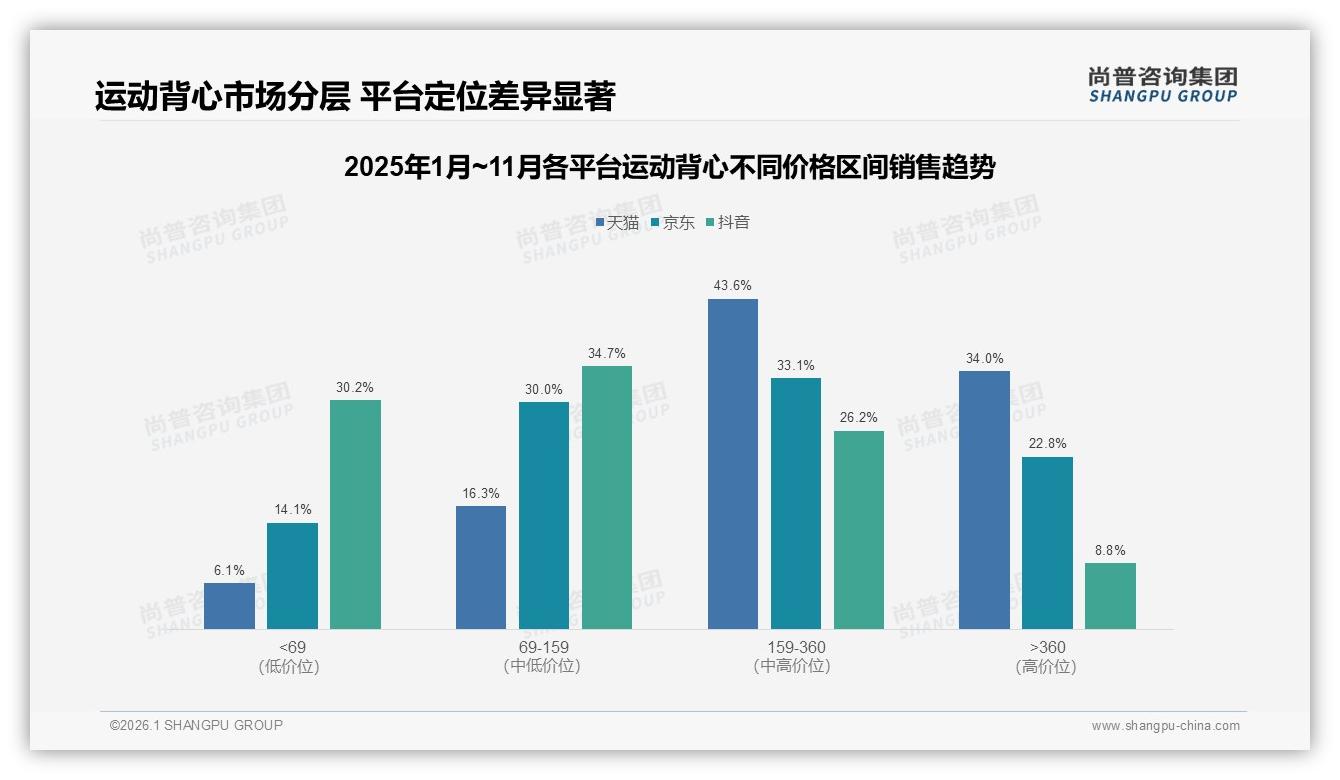 运动背心线上渠道占57%，淘宝天猫35%与京东22%领跑——尚普咨询集团报告披露-2026年1月-运动背心-38