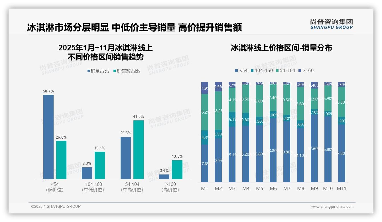 27%口味独特+18%品牌偏好，冰淇淋如何打造爆款——尚普咨询集团权威发布-2026年1月-冰淇淋-38