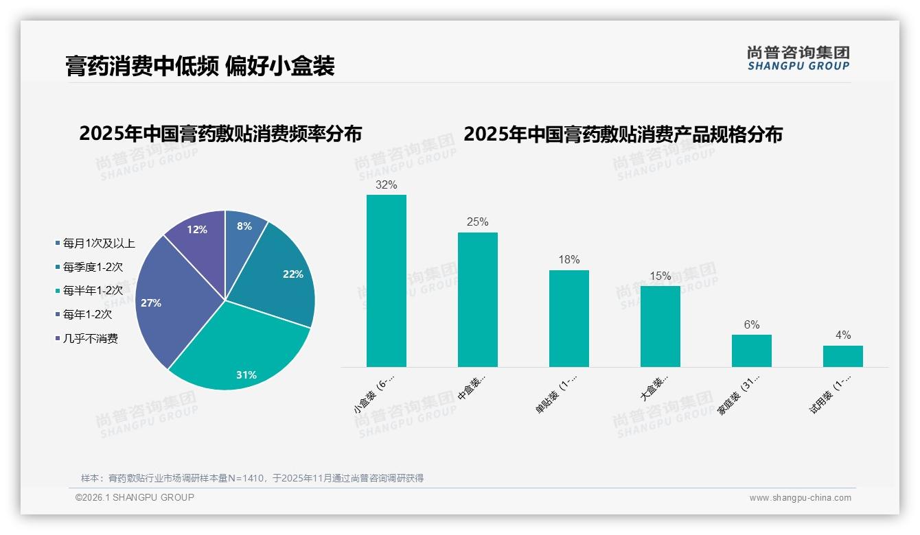 膏药敷贴中低频消费65%半年买1到2次，小盒6到10贴成刚需——尚普咨询集团报告披露-2026年1月-膏药敷贴-38