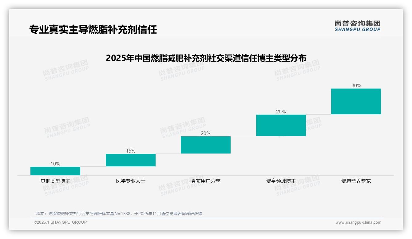 仅40%消费者愿推荐燃脂减肥补充剂，效果不明显占30%成最大阻力——尚普咨询集团深度调研-2026年1月-燃脂减肥补充剂-38