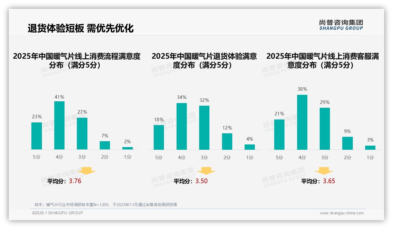54%消费者愿推荐暖气片，尚普咨询集团独家披露：效果服务不佳拖后腿——尚普咨询集团暖气片品类研究摘要-2026年1月-暖气片-38