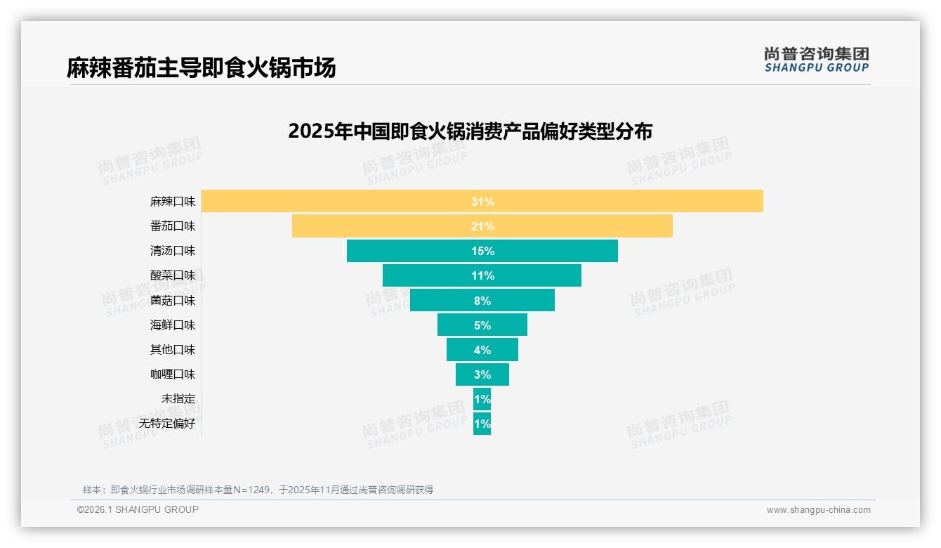 15到25元价格带42%接受度即食火锅最走量——尚普咨询集团消费研究-2026年1月-即食火锅-38