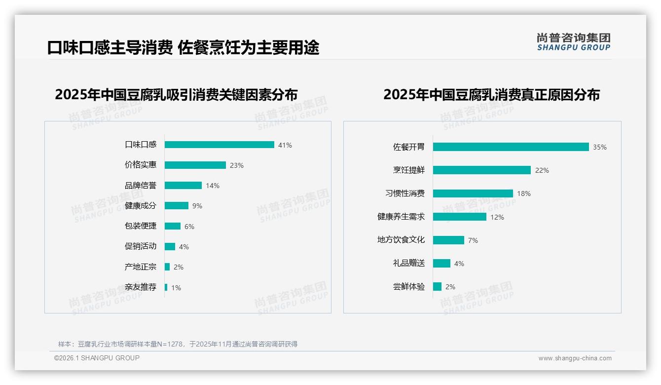 尚普咨询集团数据洞察：口味口感41%决策权重，豆腐乳品牌靠麻辣低盐双线破局-2026年1月-豆腐乳-38