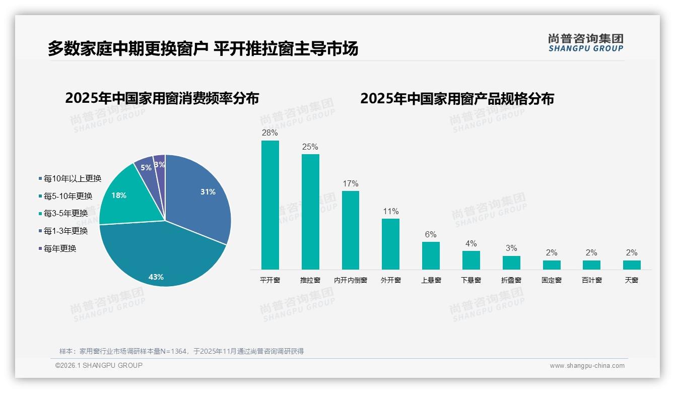 家用窗43%用户5-10年更换一次复购率仅50~70%，尚普咨询集团深度调研-2026年1月-家用窗-38