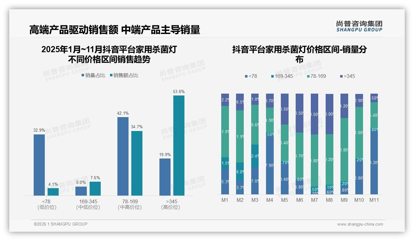 54%用户愿推荐家用杀菌灯，32%顾虑安全——尚普咨询集团趋势雷达报告-2026年1月-家用杀菌灯-38