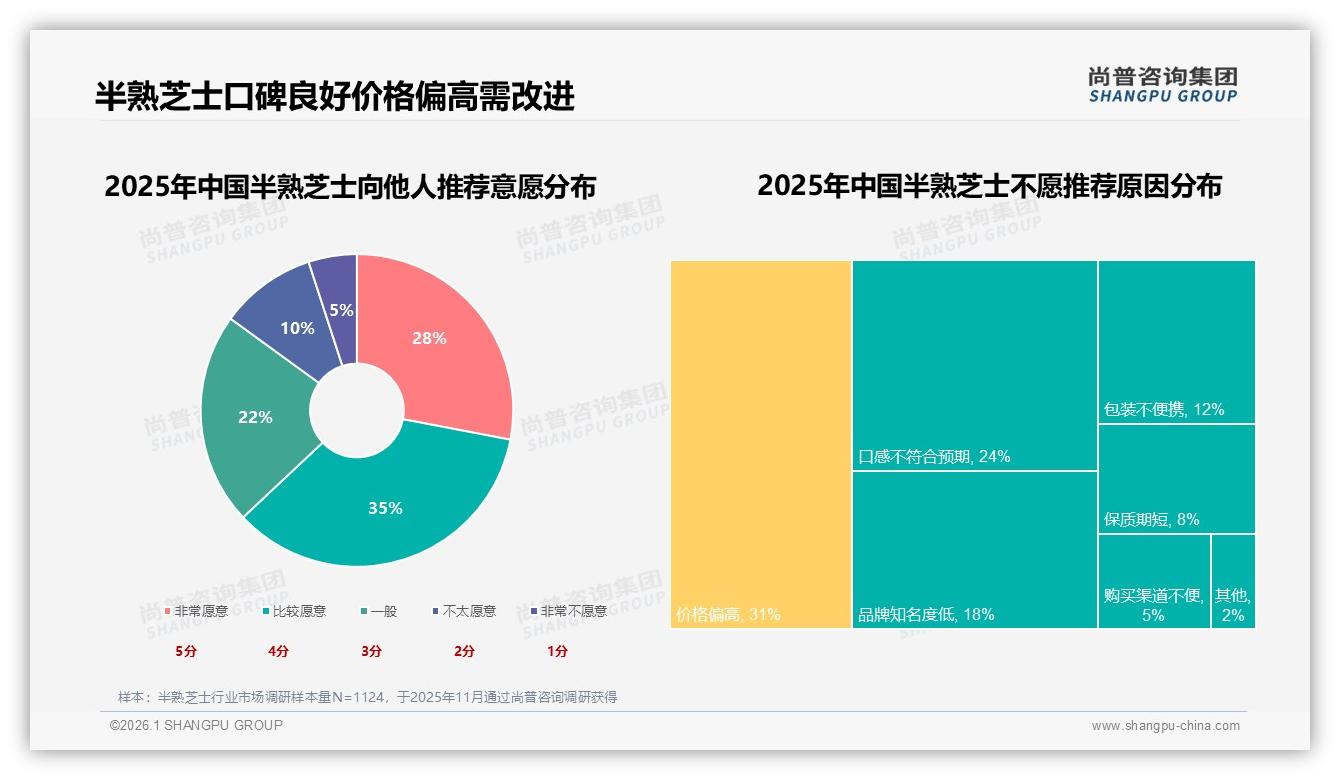 尚普咨询集团权威发布：58%女性消费者主导半熟芝士36%销售额集中26~35岁-2026年1月-半熟芝士-38