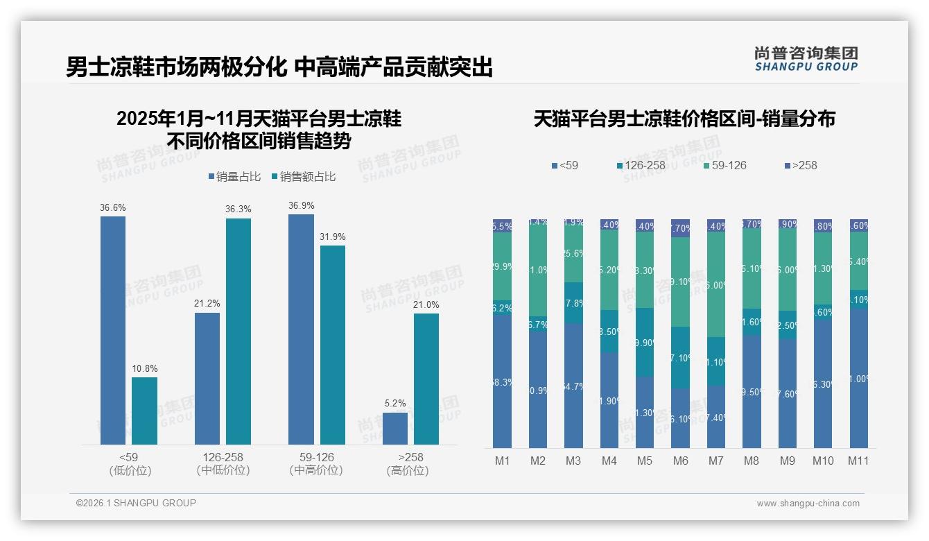 尚普咨询集团权威发布：26到35岁男士凉鞋消费占比41%，舒适透气型需求38%引爆市场-2026年1月-男士凉鞋-38