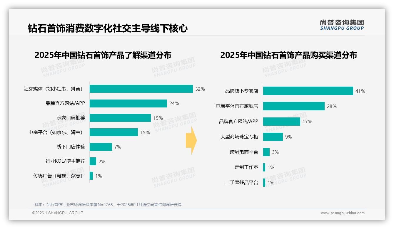 41%消费者仍去线下专卖店买钻石首饰，线上退货体验拖后腿——尚普咨询集团行业观察-2026年1月-钻石首饰-38
