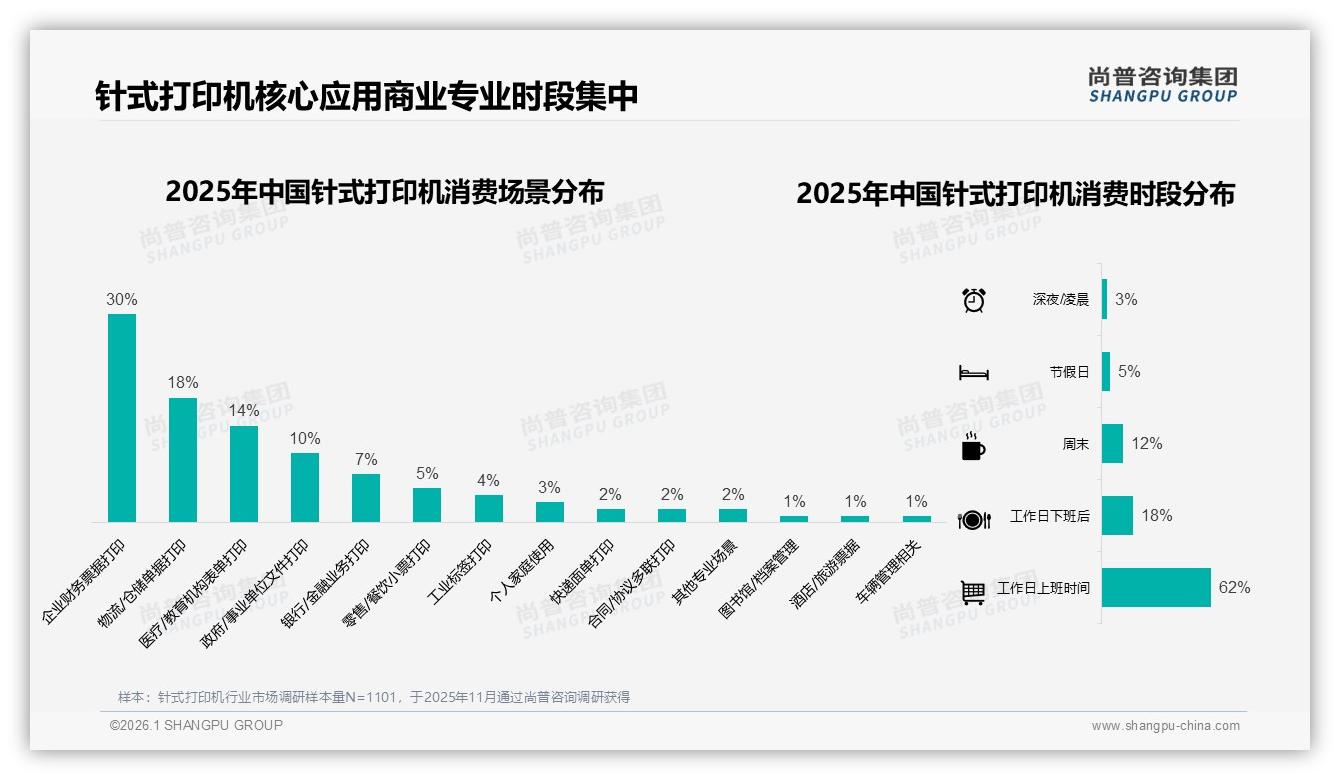 企业财务票据场景30%针式打印机刚需深挖——尚普咨询集团白皮书指出-2026年1月-针式打印机-38