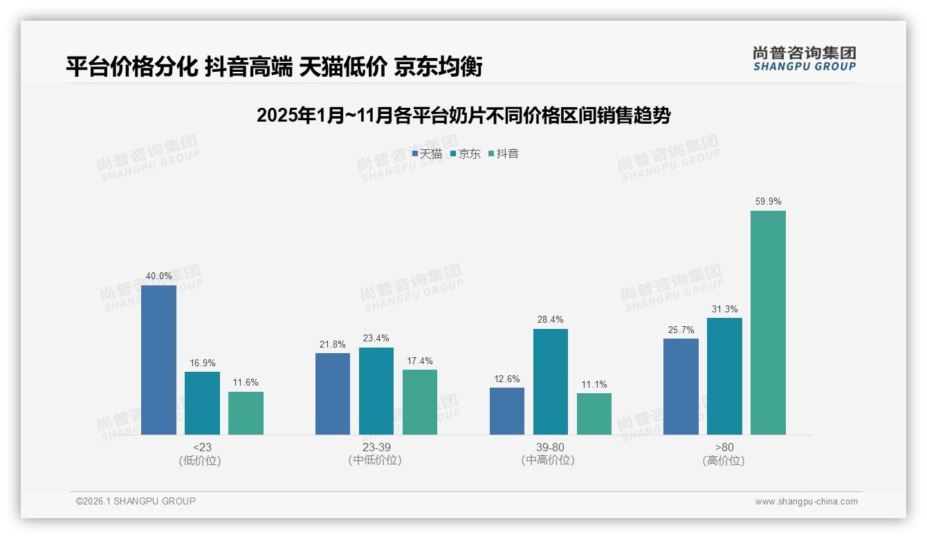 尚普咨询集团权威发布：26到35岁占比31%奶片消费主力，低线城市35%渗透带来新增量-2026年1月-奶片-38