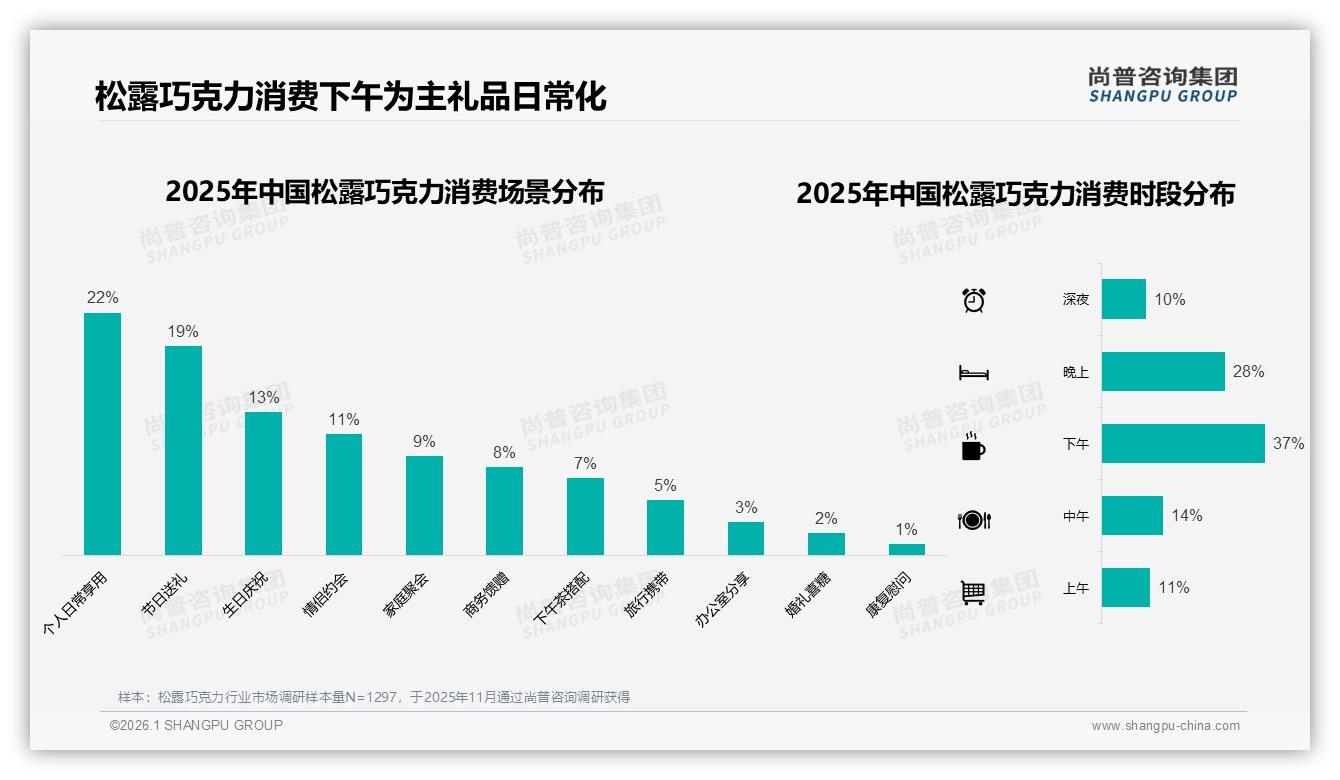 每季度31%消费者低频购买松露巧克力，54%愿推荐但28%嫌贵——尚普咨询集团趋势雷达报告-2026年1月-松露巧克力-38