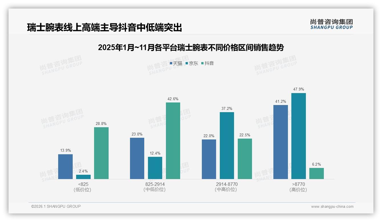 34%中端1~3万元瑞士腕表主导，京东47.9%高端占比领先——尚普咨询集团数据洞察-2026年1月-瑞士腕表-38