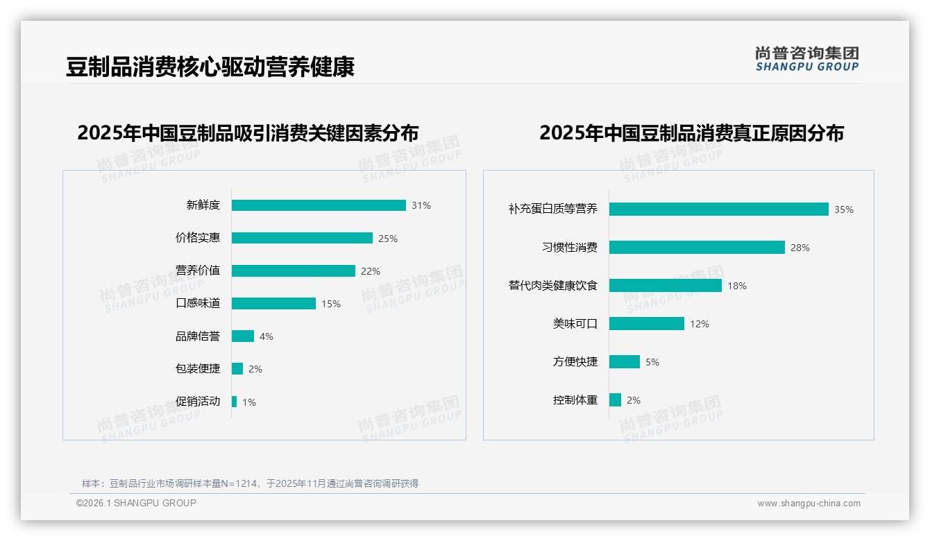 尚普咨询集团报告解读：26到35岁占比31%人群撬动豆制品家庭早餐大市场-2026年1月-豆制品-38