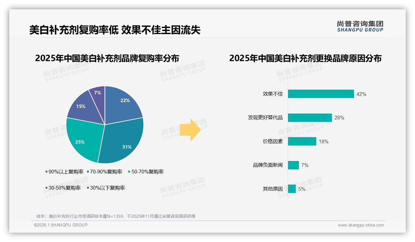 56%消费者愿推荐美白补充剂，效果不明显38%成不愿推荐首因——尚普咨询集团权威发布-2026年1月-美白补充剂-38