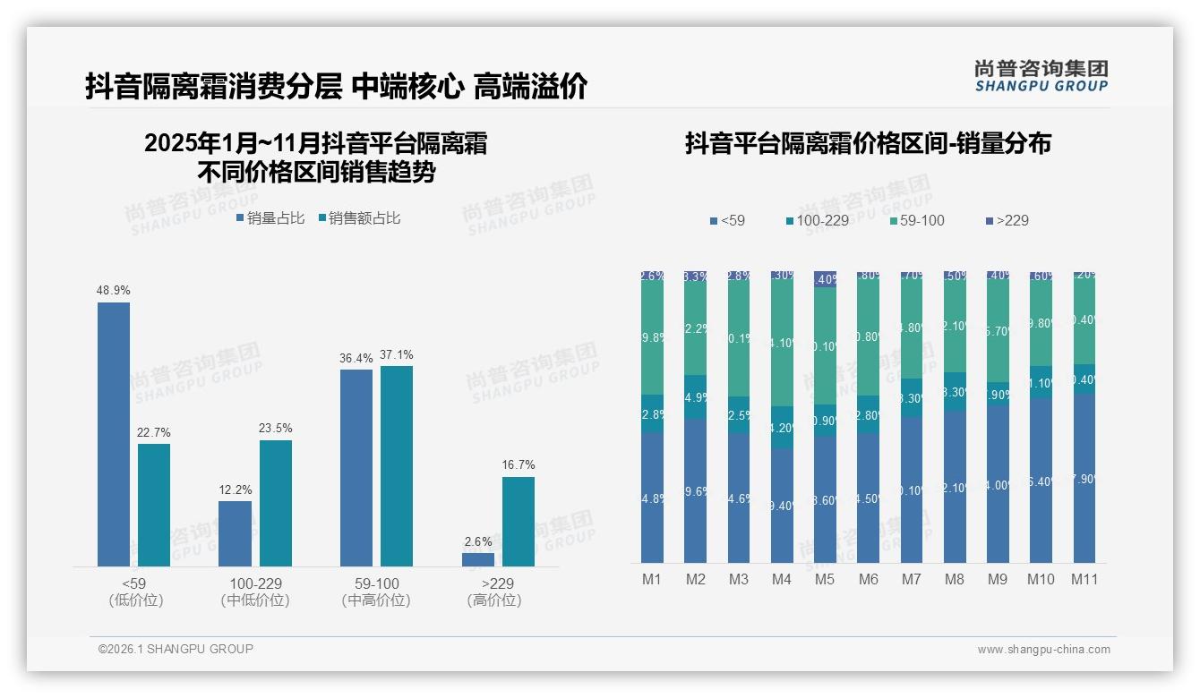 防晒妆前功能合计占54%隔离霜使用场景，早晨护肤时段47%需求集中——尚普咨询集团隔离霜白皮书指出-2026年1月-隔离霜-38