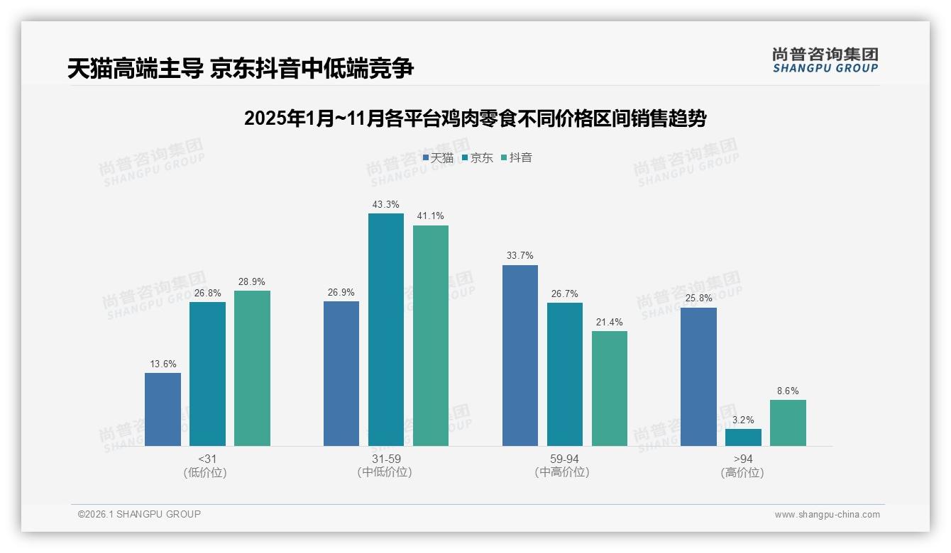 鸡肉零食国产87%份额主导，价格敏感型31%人群驱动下沉市场——尚普咨询集团权威发布-2026年1月-鸡肉零食-38