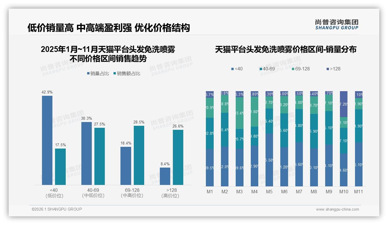 尚普咨询集团价格研究：20-40元42%接受度，中端69~128元贡献28.5%销售额成利润高地-2026年1月-头发免洗喷雾-38