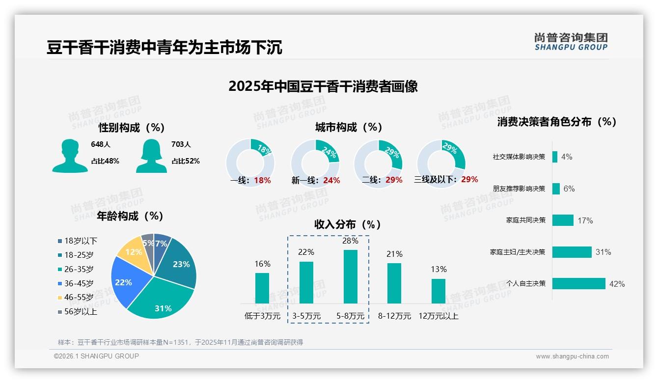 仅45%消费者愿推荐豆干香干，口感一般24%差评倒逼品牌升级——尚普咨询集团行业观察-2026年1月-豆干香干-38
