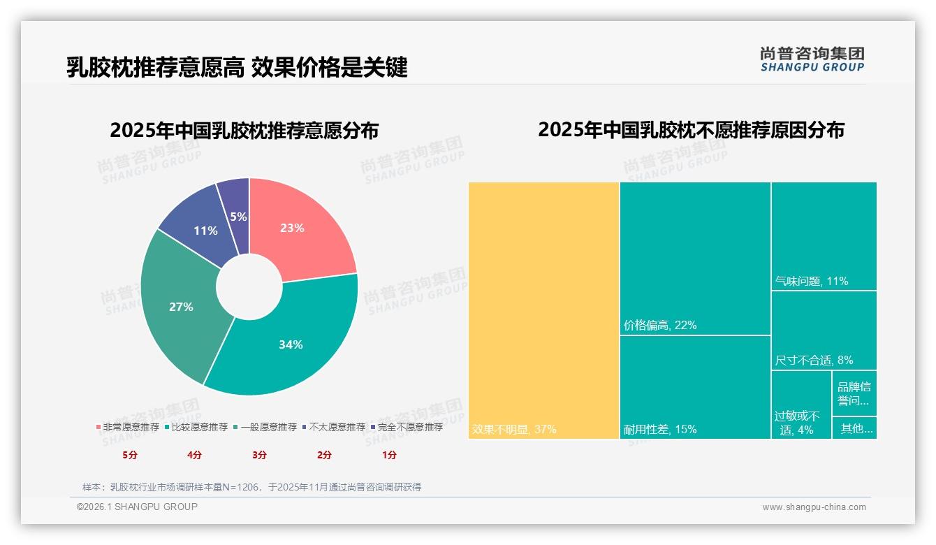 线上综合电商占50%渠道份额，品牌官方商城仅18%，乳胶枕流量高度集中——尚普咨询集团乳胶枕品类年报：主标题-2026年1月-乳胶枕-38