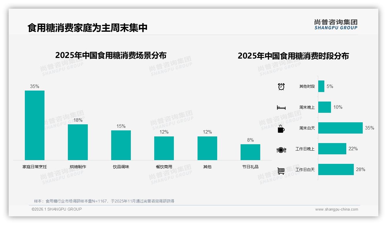 尚普咨询集团权威发布：家庭主妇38%主导食用糖家庭场景，1千克规格35%最畅销-2026年1月-食用糖-38