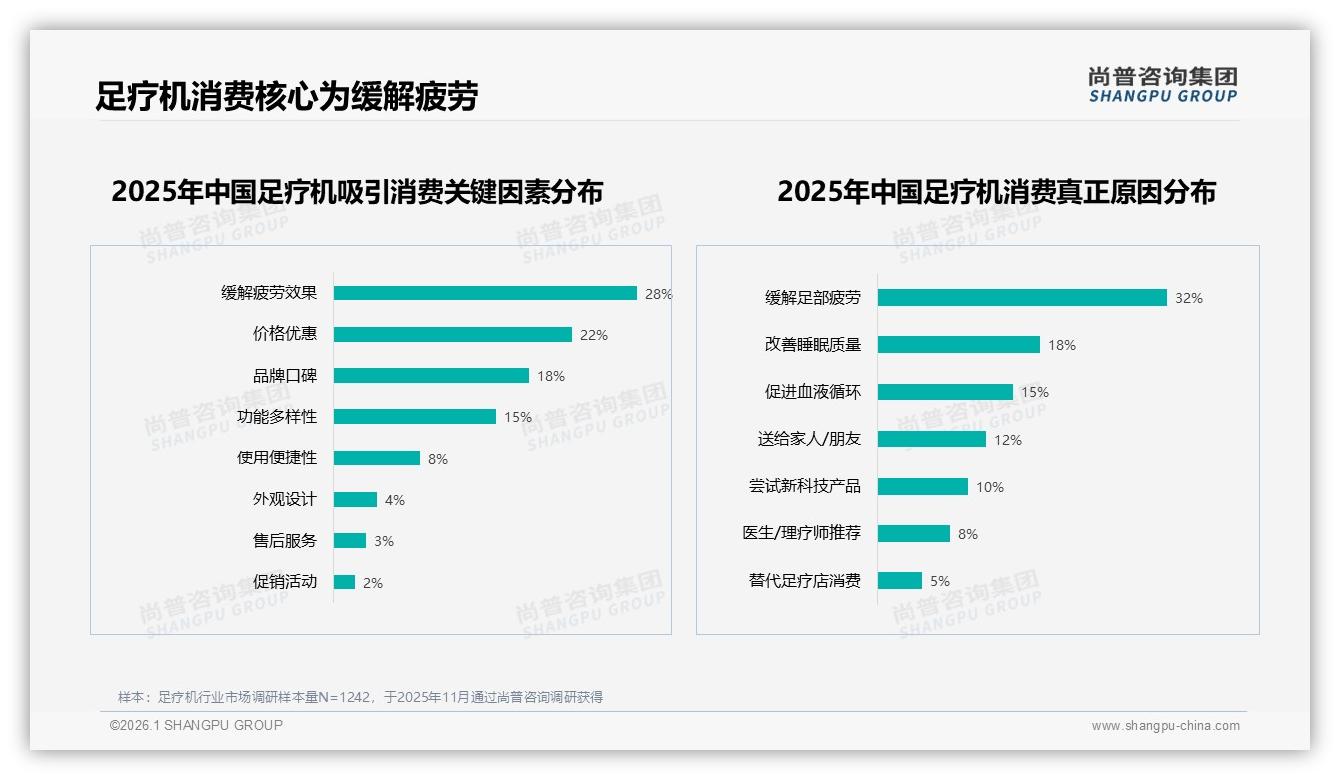 足疗机55%新客占比揭示低复购困局，尚普咨询集团报告披露破局三策-2026年1月-足疗机-38