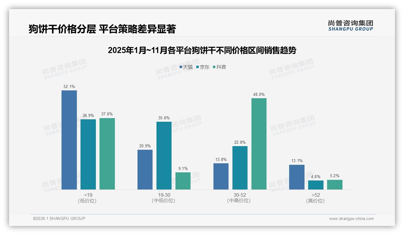 尚普咨询集团报告解读：女性中青年57%主导狗饼干消费，情感健康营销锁定核心增量-2026年1月-狗饼干-38