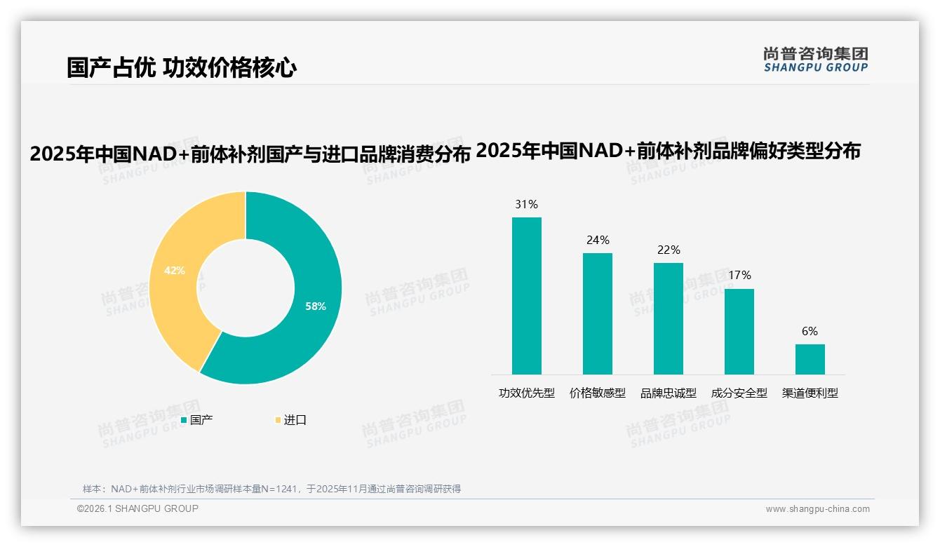 58%消费者首选国产品牌NAD+前体补剂功效优先型占31%——尚普咨询集团行业观察-2026年1月-NAD+前体补剂-38