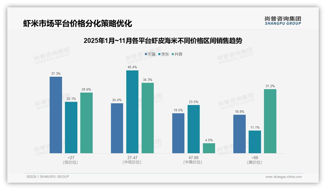 尚普咨询集团趋势雷达：天猫占60%份额主导虾皮海米但抖音增速翻倍-2026年1月-虾皮海米-38